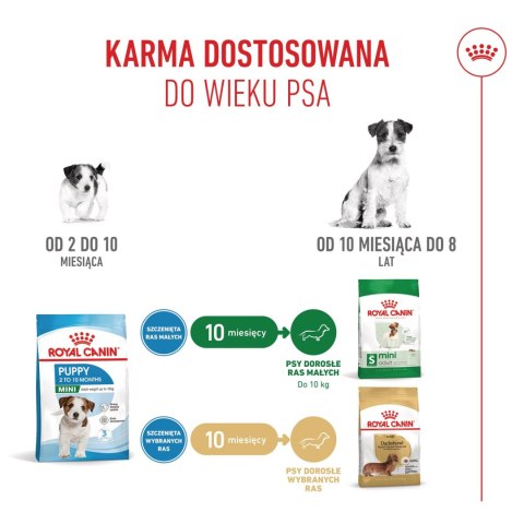 ROYAL CANIN Mini Puppy 2kg Royal Canin