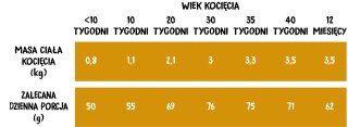Wiejska Zagroda Indyk Z Kurczakiem Dla Kociąt 5kg Wiejska Zagroda