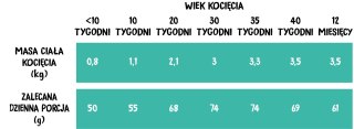 Wiejska Zagroda Kurczak Z Łososiem Dla Kociąt 1,6kg Wiejska Zagroda